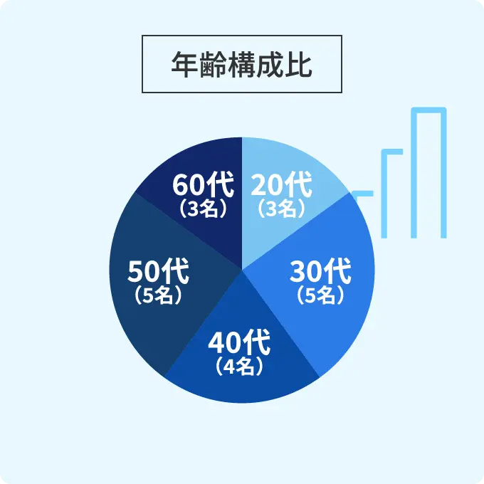 年齢構成比